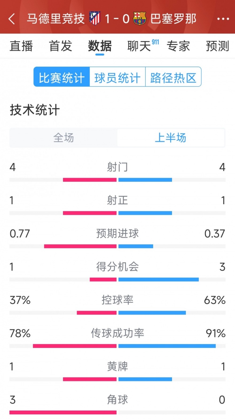  馬競vs巴薩半場(chǎng)數據：射門(mén)4-4，射正1-1，得分機會(huì )1-3