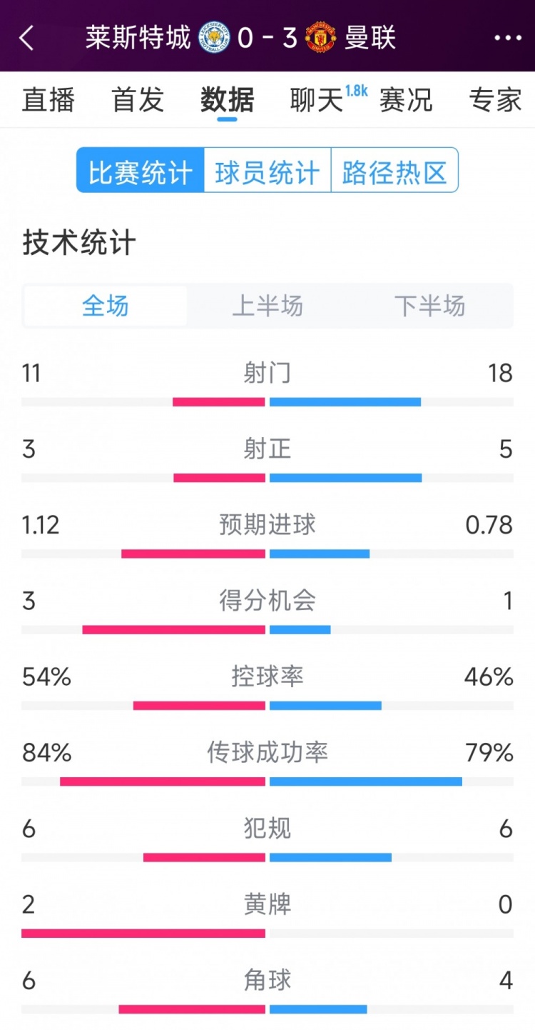  曼聯(lián)3-0萊斯特城全場(chǎng)數據：射門(mén)18-11，射正5-3，得分機會(huì )1-3
