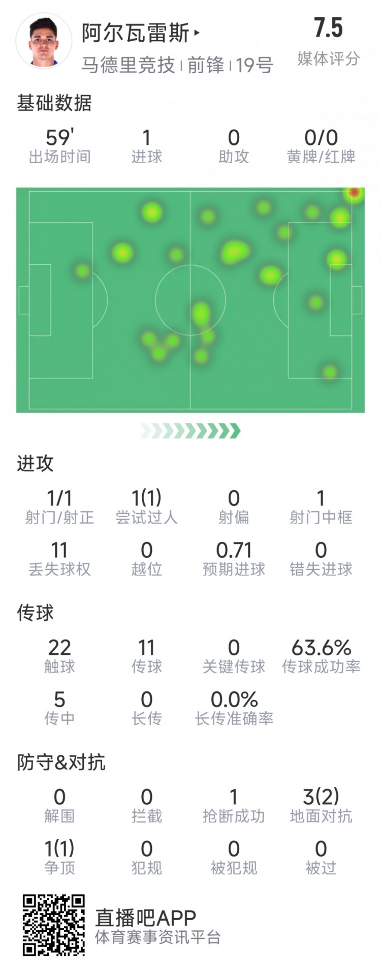  阿爾瓦雷斯本場(chǎng)數據：1次射門(mén)即破門(mén)，4次對抗3次成功，1次搶斷