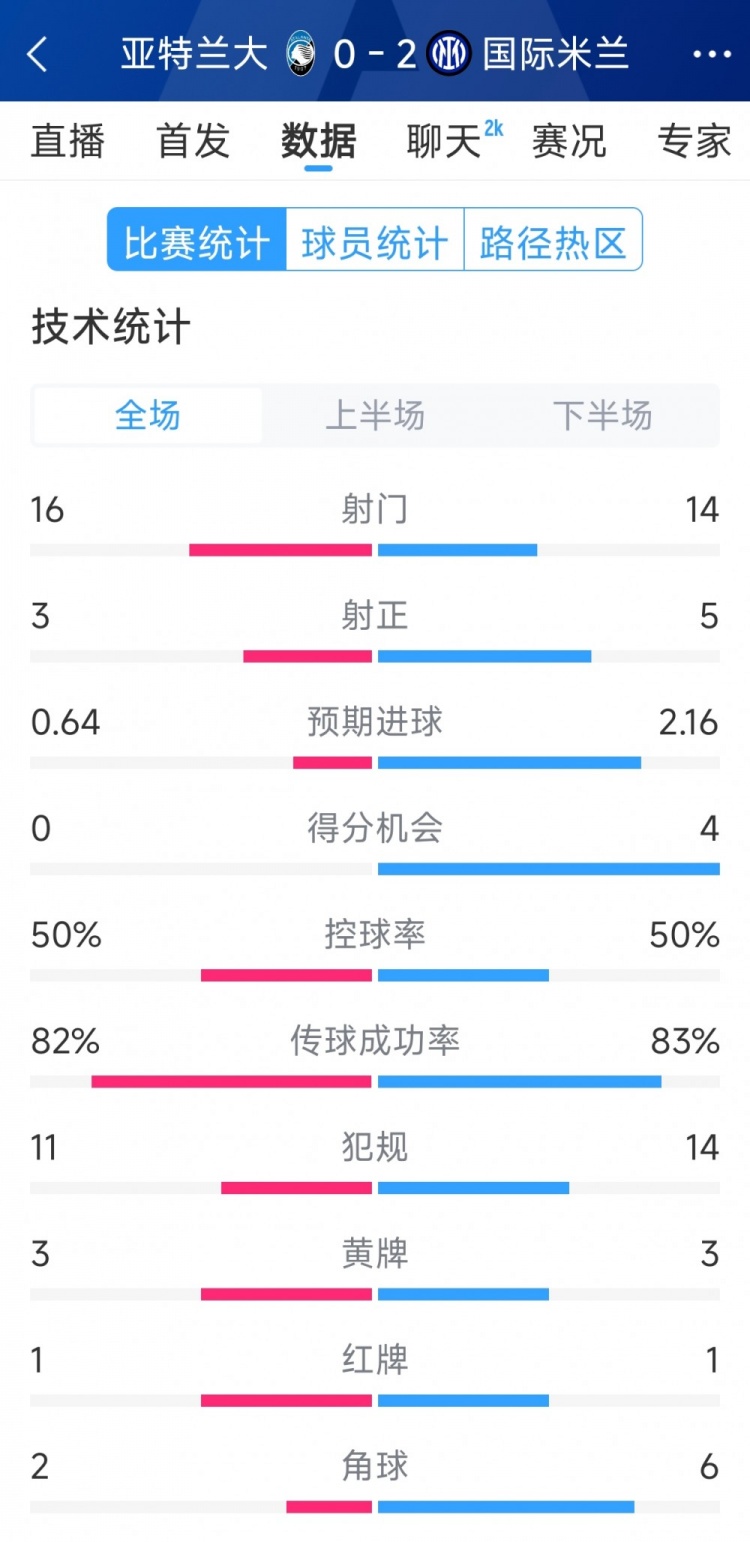  國米2-0亞特蘭大全場(chǎng)數據：射門(mén)14-16，射正5-3，得分機會(huì )4-0