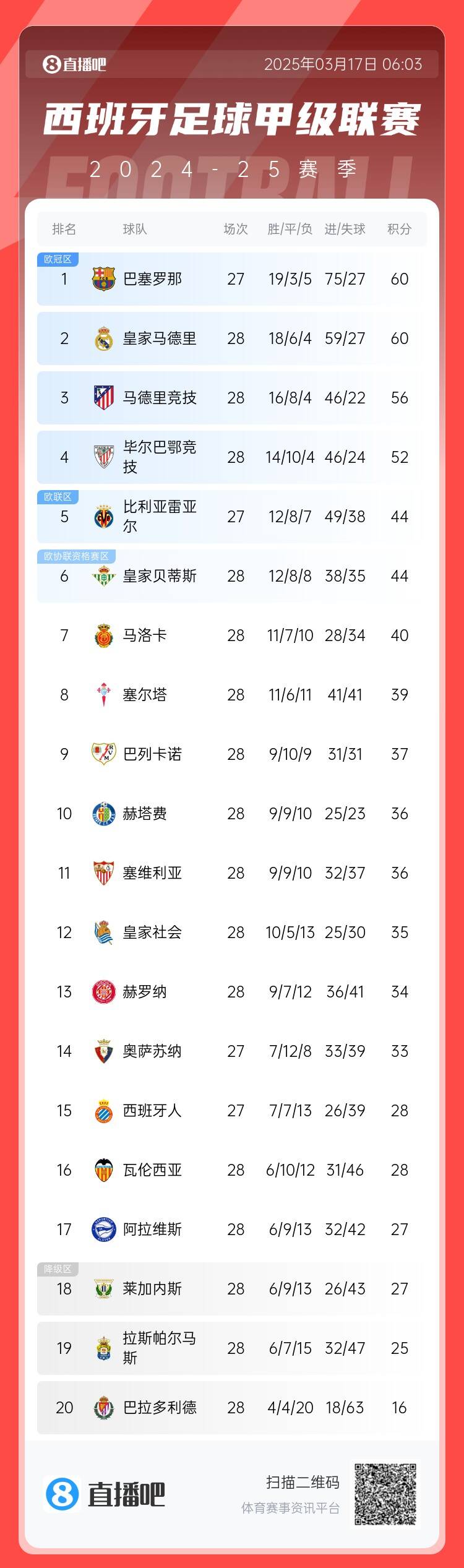  西甲積分榜：巴薩聯(lián)賽7連勝&少賽同分領(lǐng)跑，馬競落后榜首4分