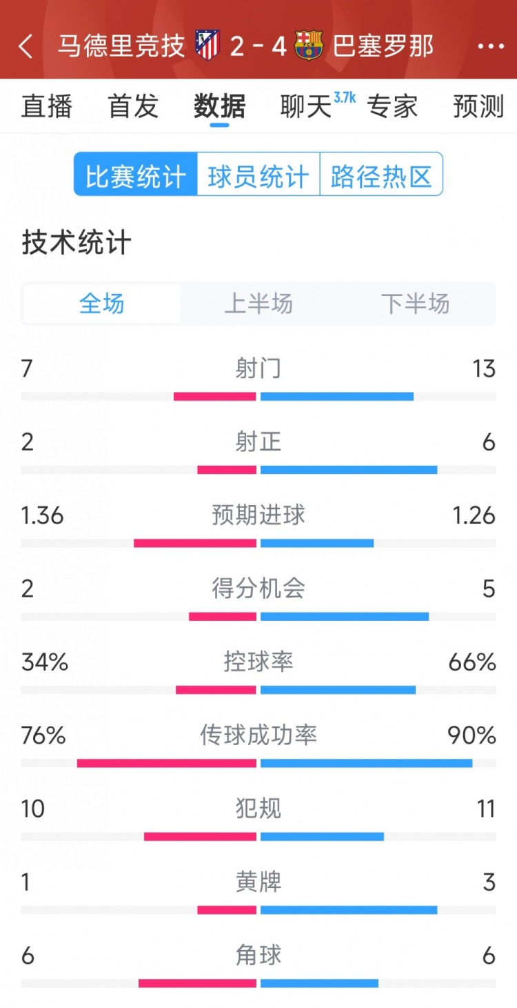  巴薩4-2馬競全場(chǎng)數據：射門(mén)13-7，射正6-2，得分機會(huì )5-2