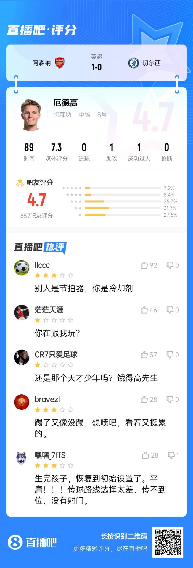  不滿(mǎn)意！厄德高送制勝助攻仍被球迷怒批：別人節拍器，你是冷卻劑