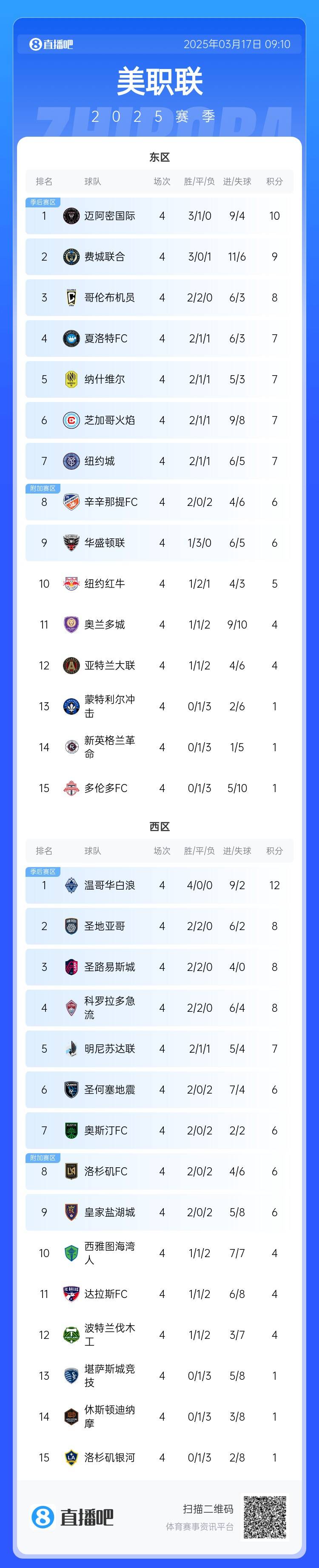  邁阿密登頂！美職聯(lián)東區積分榜：邁阿密3連勝登頂，1分領(lǐng)跑