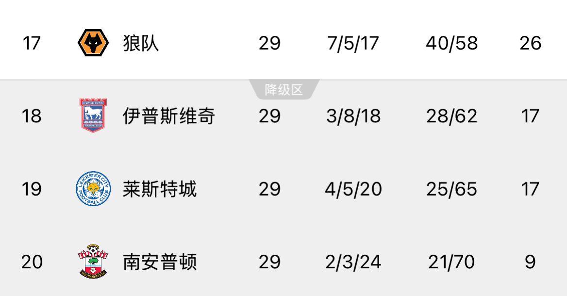  ??回天乏術(shù)！英超榜尾三隊又雙叒叕齊輸球，降級概率均超過(guò)99%