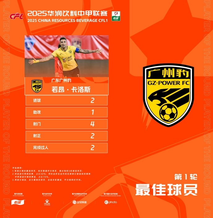  貢獻2球1助，廣州豹隊長(cháng)若昂-卡洛斯當選中甲首輪最佳球員
