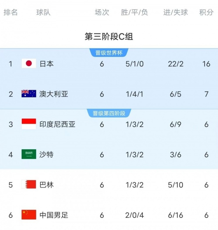  18強賽C組只有日本和澳大利亞凈勝球為正數，國足凈勝球-10