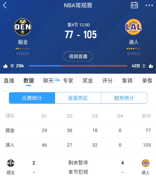  范德彪籃下補籃命中！湖人三節結束領(lǐng)先28分 本場(chǎng)最大領(lǐng)先！