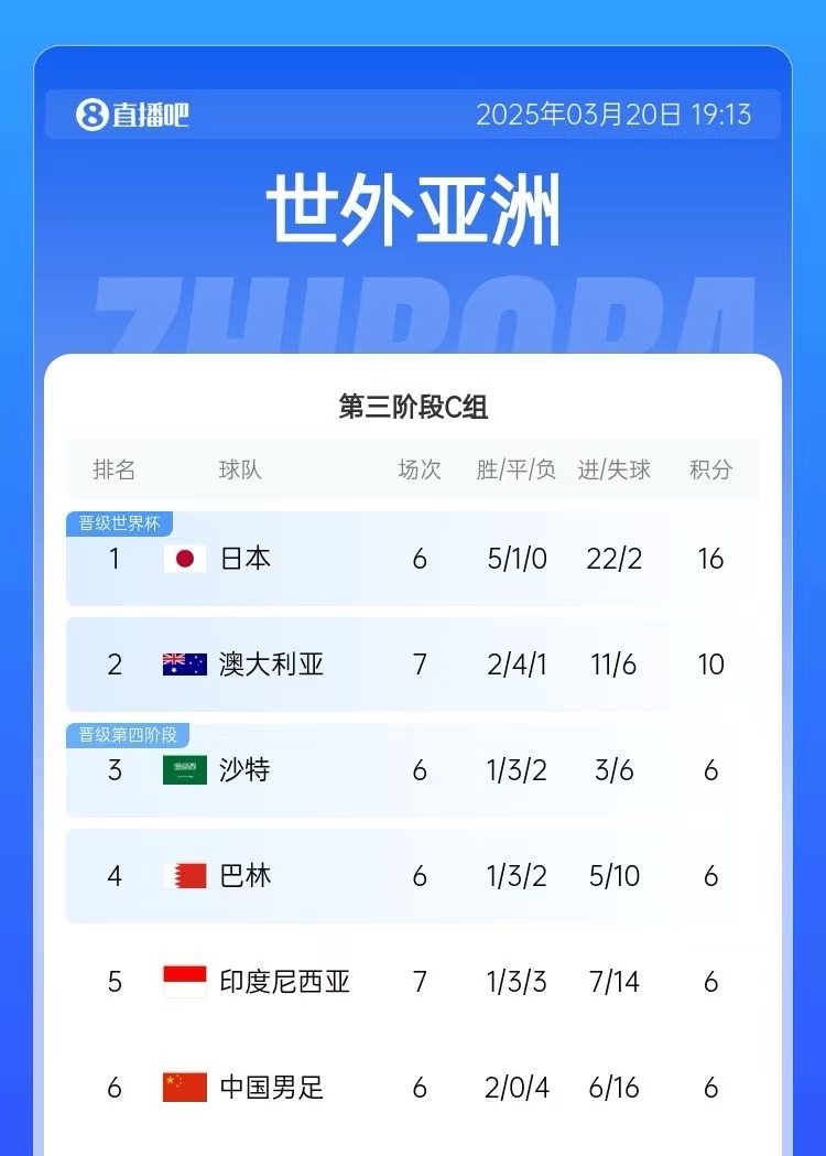  積分榜：印尼先賽仍6分&凈勝球暫多國足3個(gè)，澳大利亞10分居第2