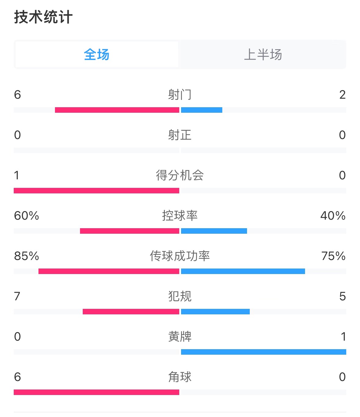  日本vs巴林半場(chǎng)數據：雙方零射正，遠藤航破門(mén)被吹
