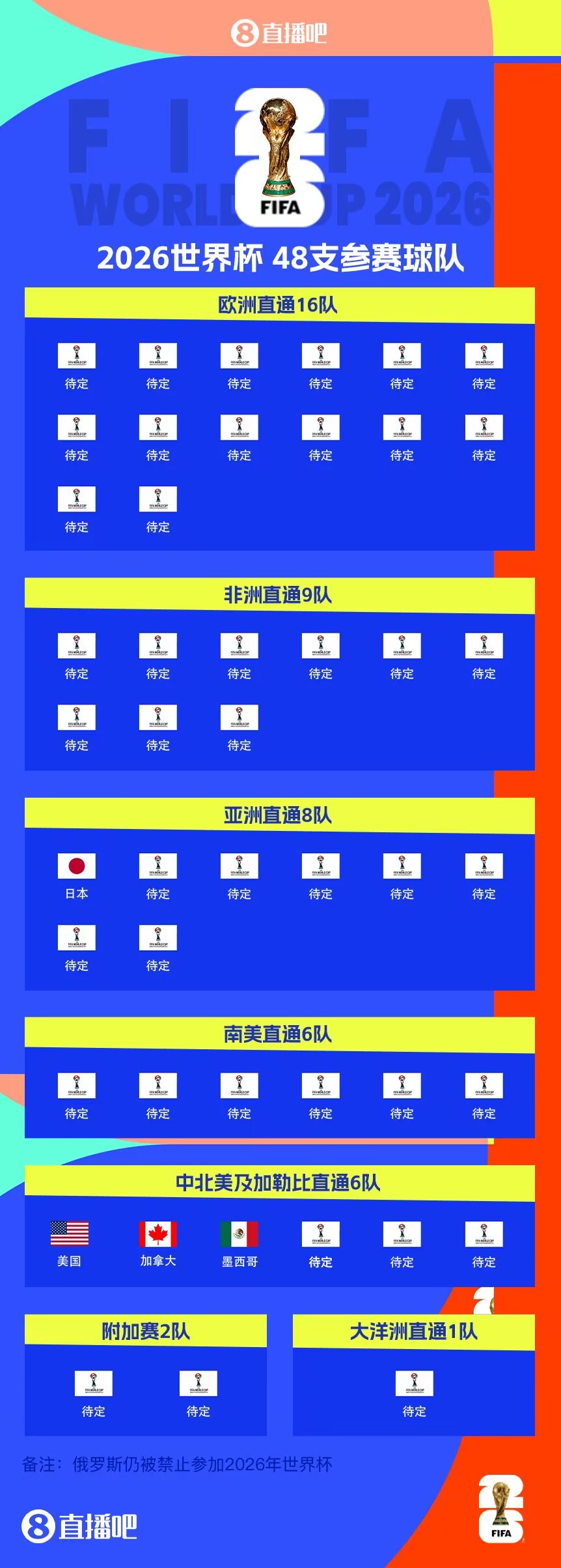  東道主外首隊！日本提前3輪晉級世界杯 連續8屆參賽+刷新最快紀錄