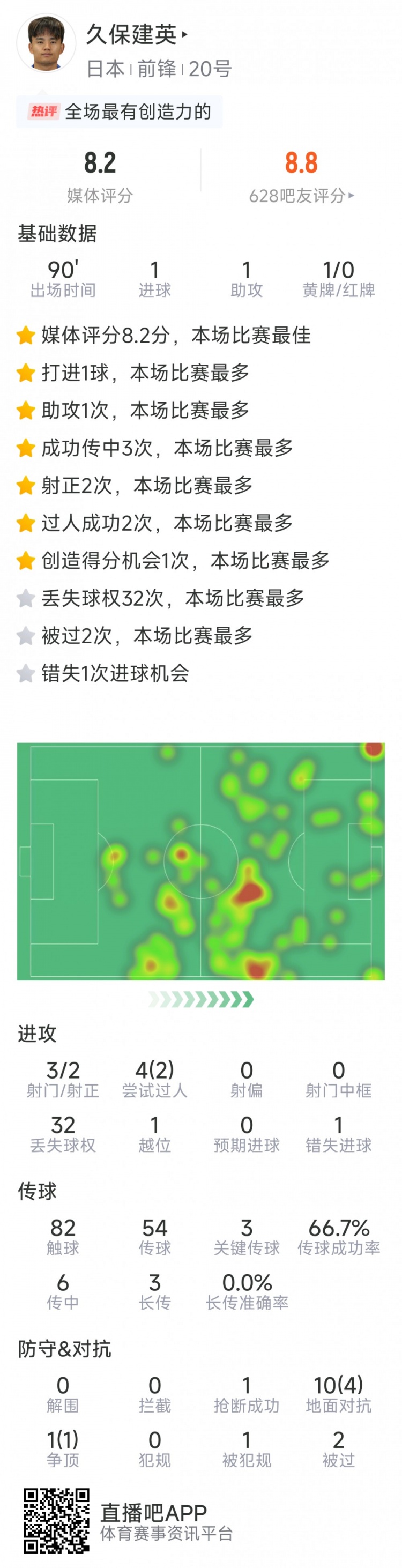  久保建英本場(chǎng)數據：傳射建功，3次關(guān)鍵傳球，3射2正
