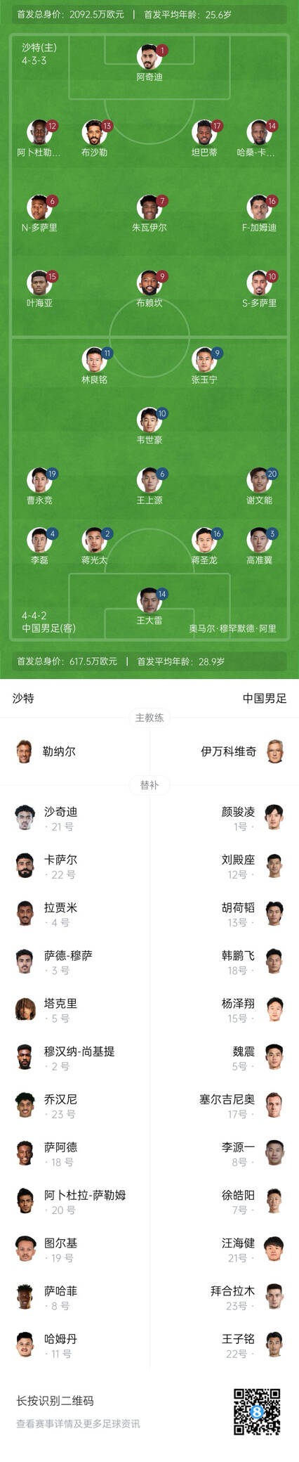  國足vs沙特首發(fā)身價(jià)對比：國足共617.5萬(wàn)歐，沙特隊2092萬(wàn)歐
