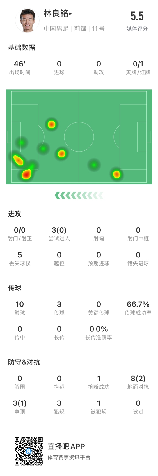  魯莽染紅！林良銘數據：3次過(guò)人0成功，3次傳球2次成功