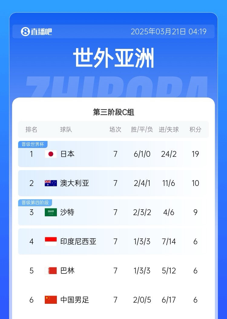  生死戰！國足今晚若輸澳大利亞將確定無(wú)緣前二直通