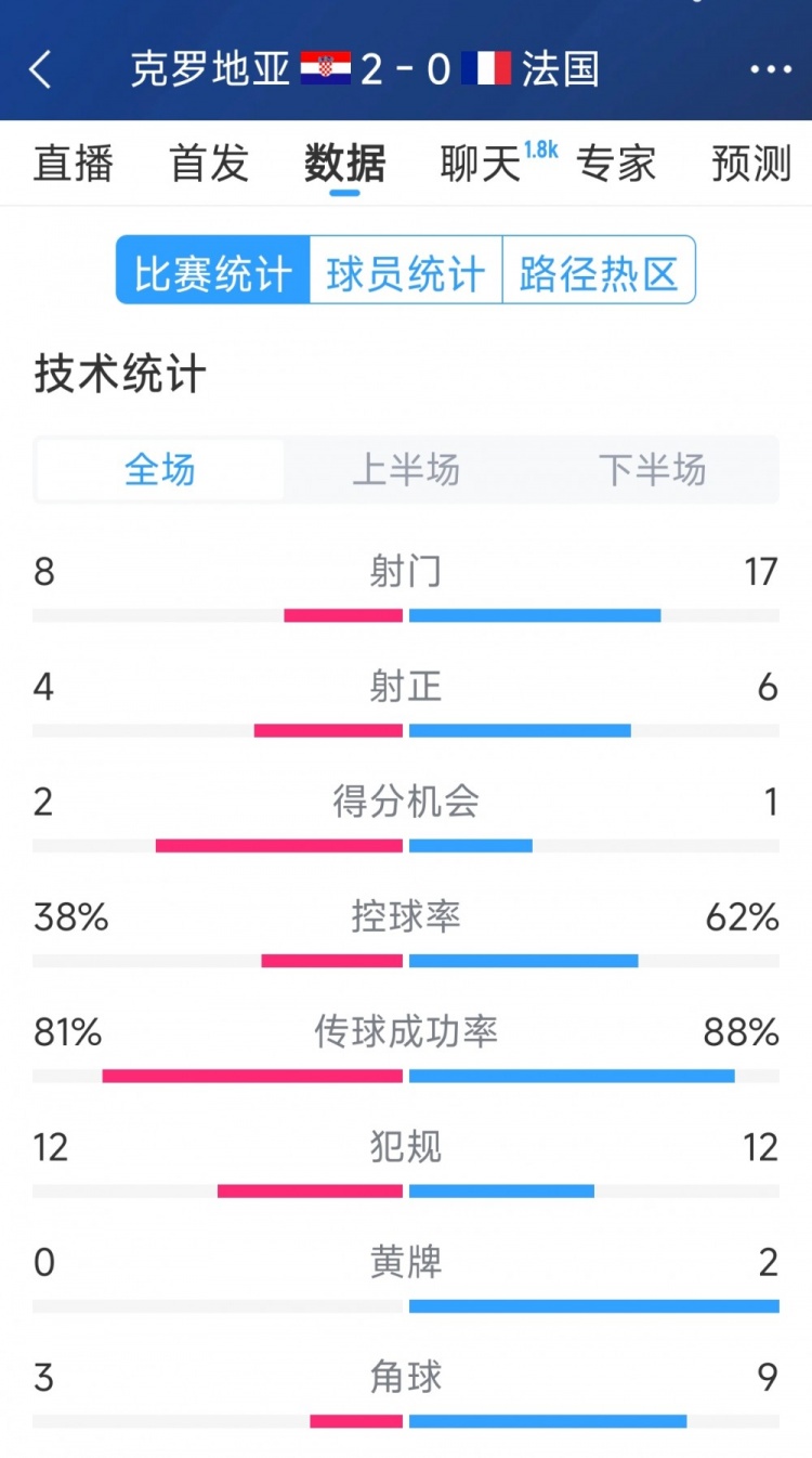 效率差距，法國0-2克羅地亞全場(chǎng)數據：射門(mén)17-8，射正6-4