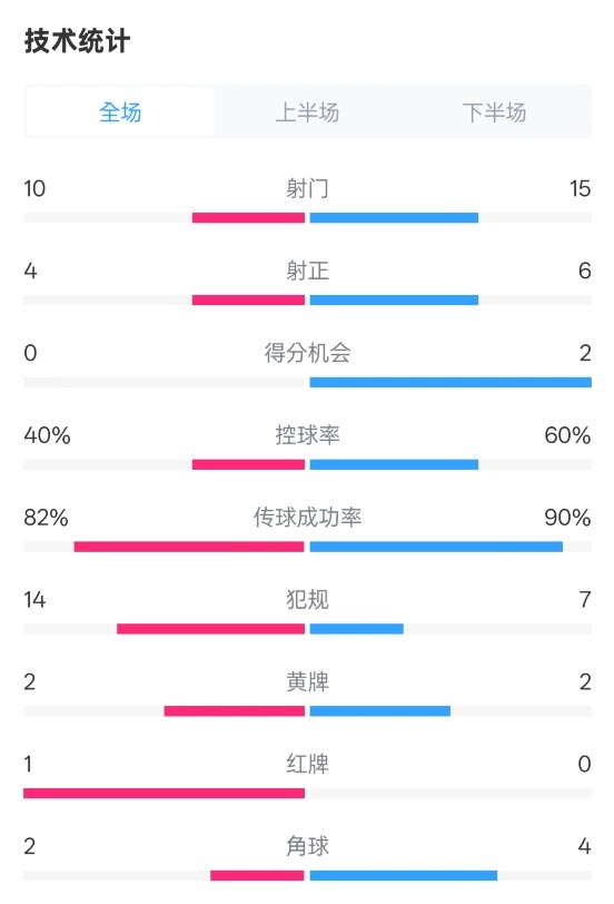  荷蘭2-2西班牙數據：射門(mén)10-15，射正4-6，控球40%-60%，紅牌1-0