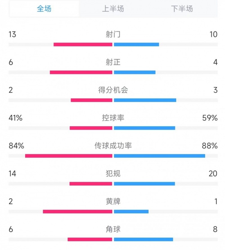  意大利vs德國數據：射門(mén)13比10、射正6比4、控球率41%比59%