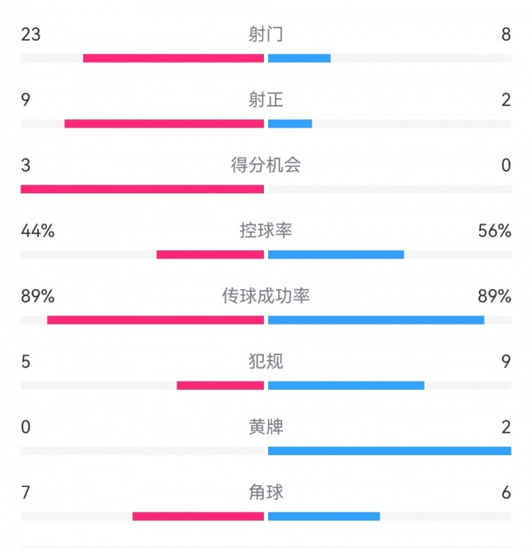  葡萄牙0-1丹麥數據：射門(mén)8-23，射正2-9，得分機會(huì )0-3