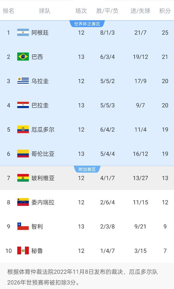  競爭激烈！南美世預賽積分榜第二和第六僅差2分，阿根廷4分領(lǐng)跑