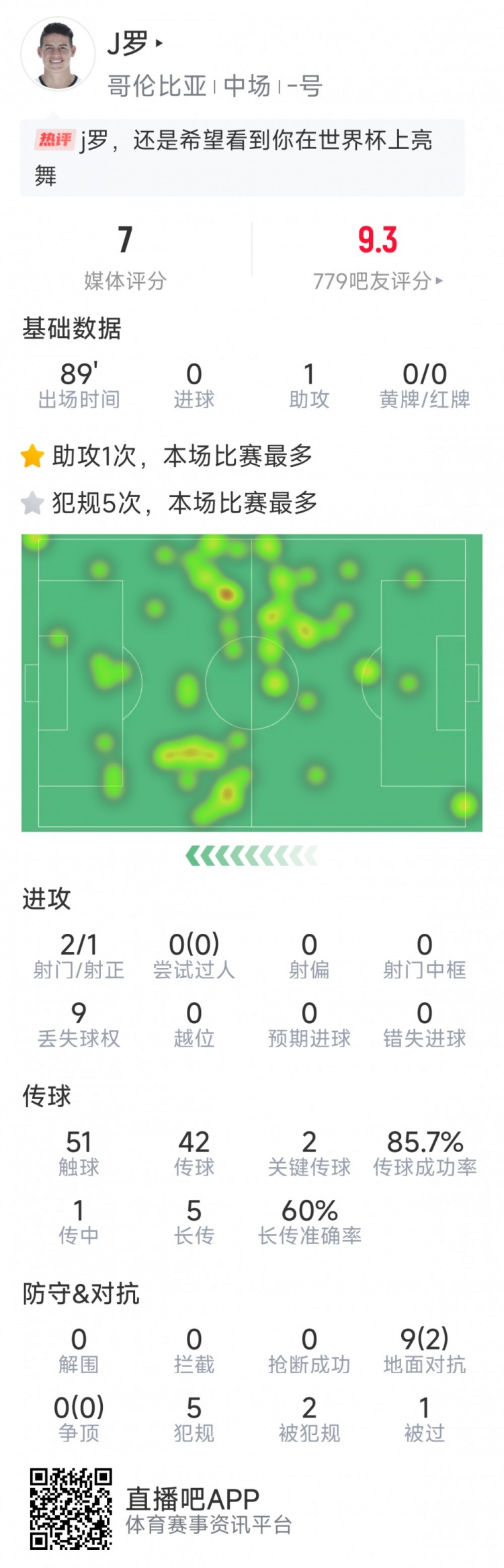 依然能戰，J羅本場(chǎng)數據：1次助攻，2次關(guān)鍵傳球，2射1正