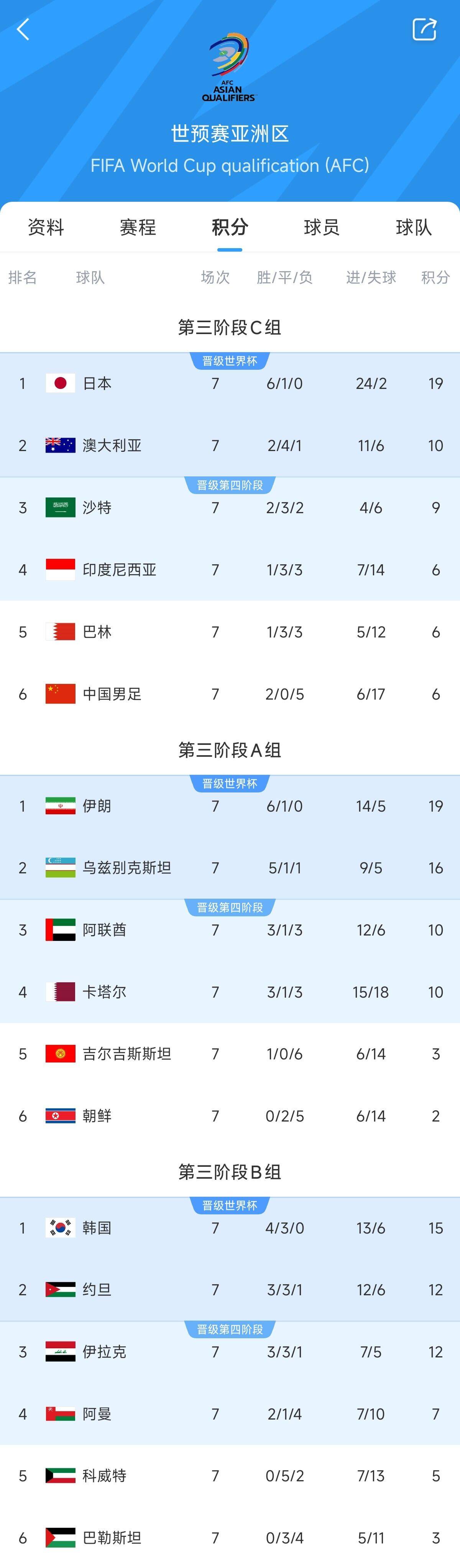  兩大巨無(wú)霸！日本&伊朗均6勝1平，前者已直通后者領(lǐng)先第三9分
