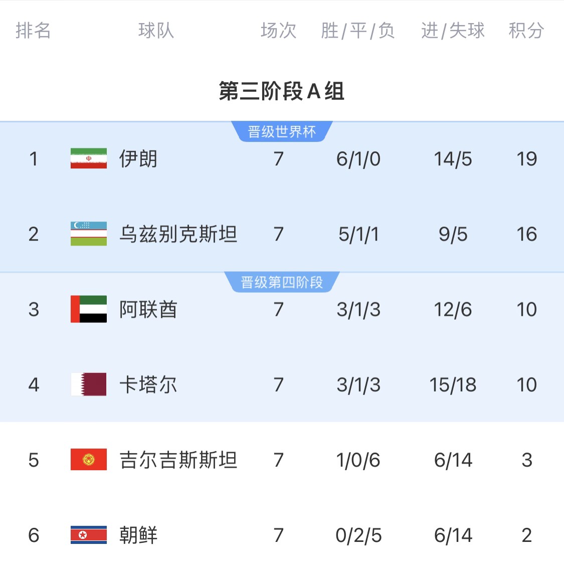  16分小組第二！烏茲別克斯坦有望首進(jìn)世界杯，胡桑諾夫身價(jià)3500萬(wàn)