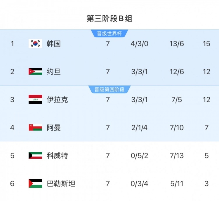  擴軍的福利！B組2/3名約旦&伊拉克合計只進(jìn)過(guò)1次世界杯，直通2選1