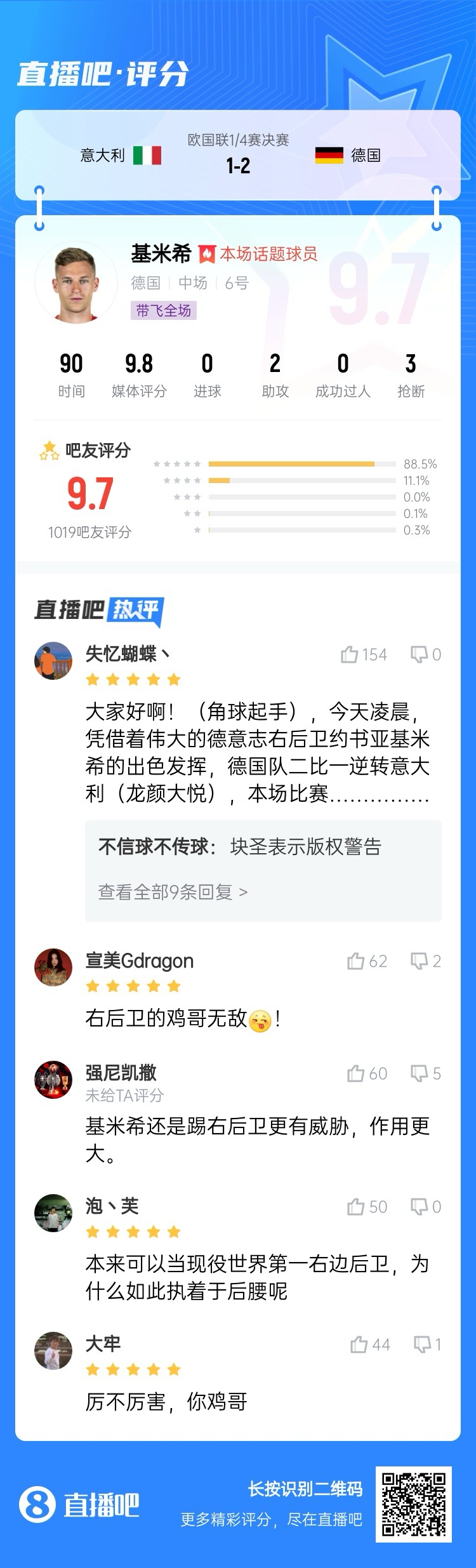  厲不厲害你雞哥！基米希兩助攻主導逆轉收獲9.7分：踢右后衛無(wú)敵