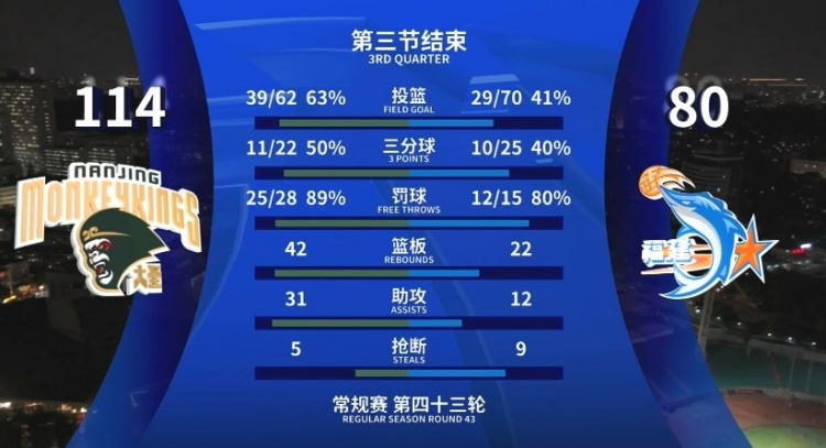  全面壓制！同曦三節領(lǐng)先34分 投籃命中率63%&籃板42-22&助攻31-12