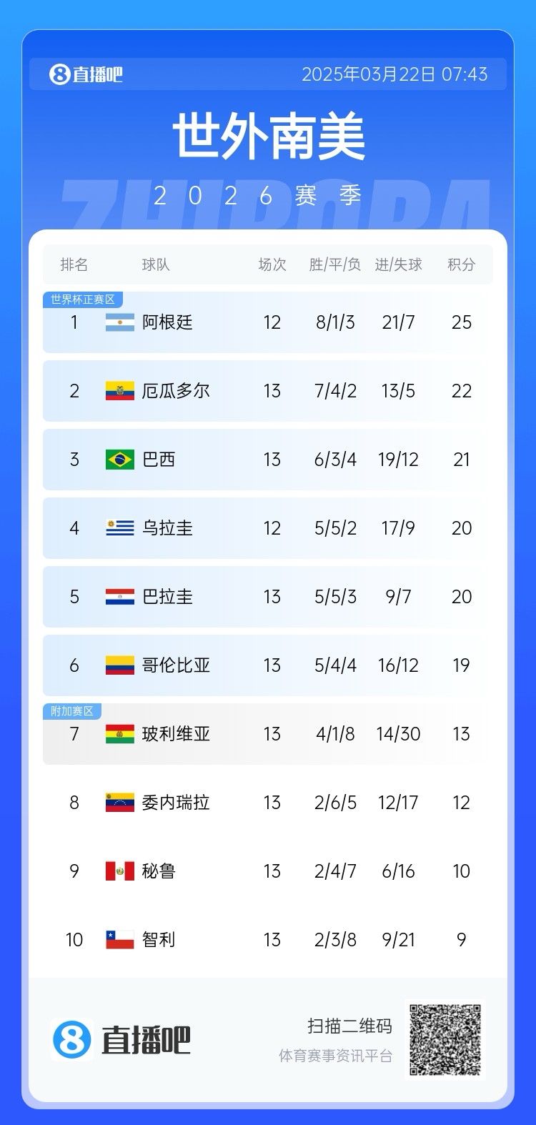  強！厄瓜多爾開(kāi)局被扣3分，目前3連勝6場(chǎng)不敗，超巴西暫排第二