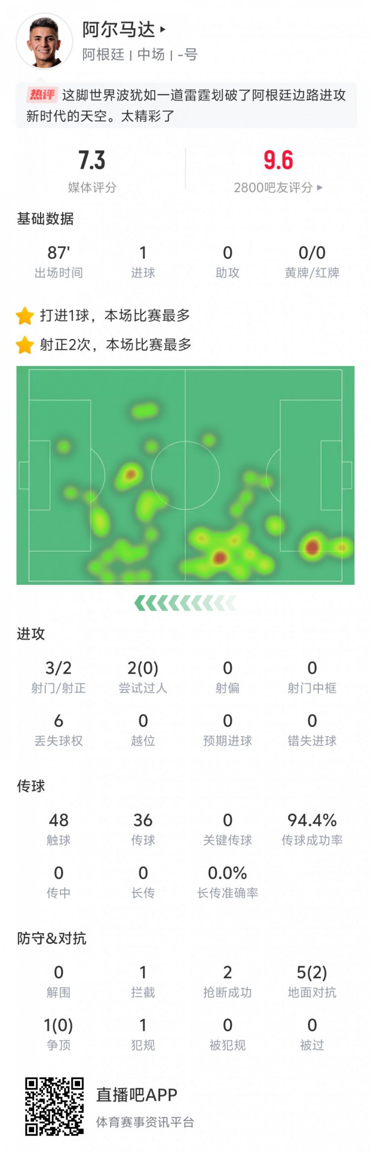  表現出色！阿爾馬達本場(chǎng)數據：打入世界波，傳球成功率94.4%
