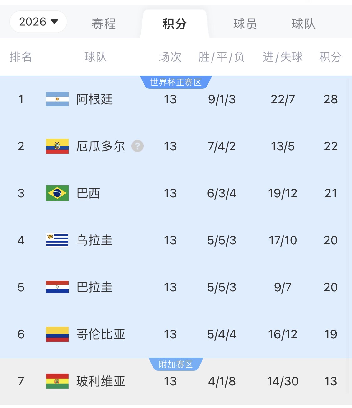  即將出線(xiàn)！阿根廷戰巴西，不敗直通美加墨世界杯，輸了也有機會(huì )