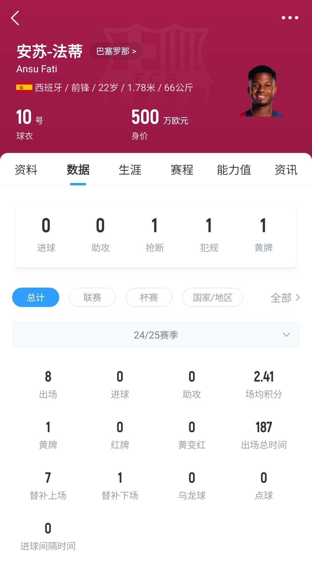  22歲身價(jià)剩500萬(wàn)！法蒂重傷后巴薩高薪續約6年，現合同剩3150萬(wàn)歐