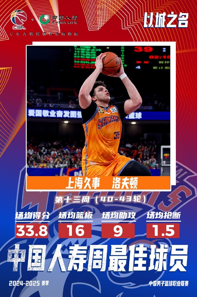  場(chǎng)均33.8分16板9助！洛夫頓當選常規賽第十三周最佳外援