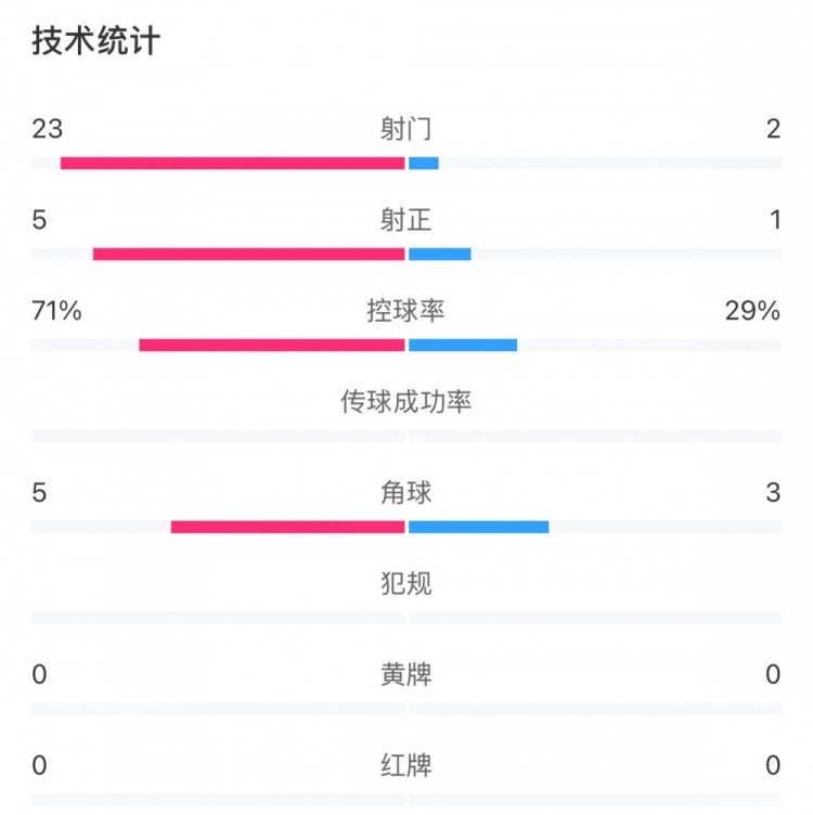  這就是足球！浦和女足射門(mén)23比2占壓倒性?xún)?yōu)勢，武漢女足點(diǎn)球晉級