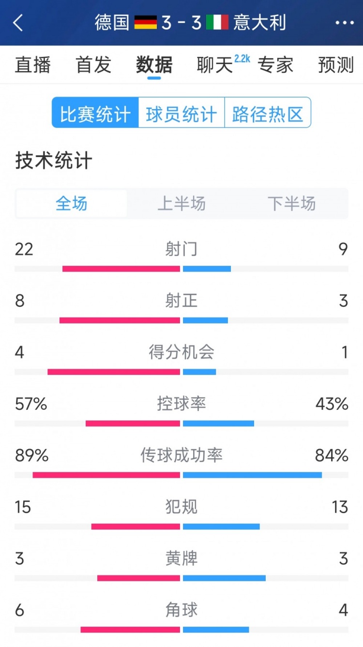  進(jìn)球大戰！德國3-3意大利全場(chǎng)數據：射門(mén)22-9，射正8-3