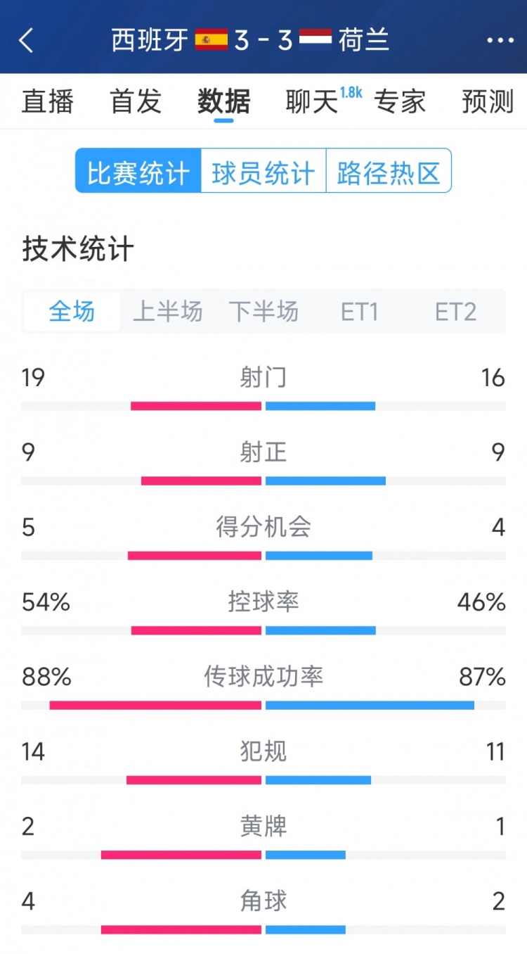  勢均力敵，西班牙3-3荷蘭120分鐘數據：射門(mén)19-16，射正9-9