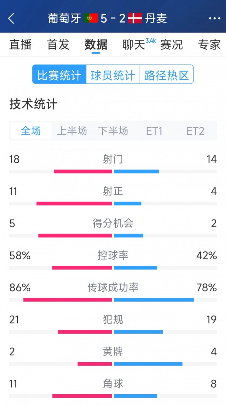  葡萄牙5-2丹麥120分鐘數據：射門(mén)18-14，射正11-4