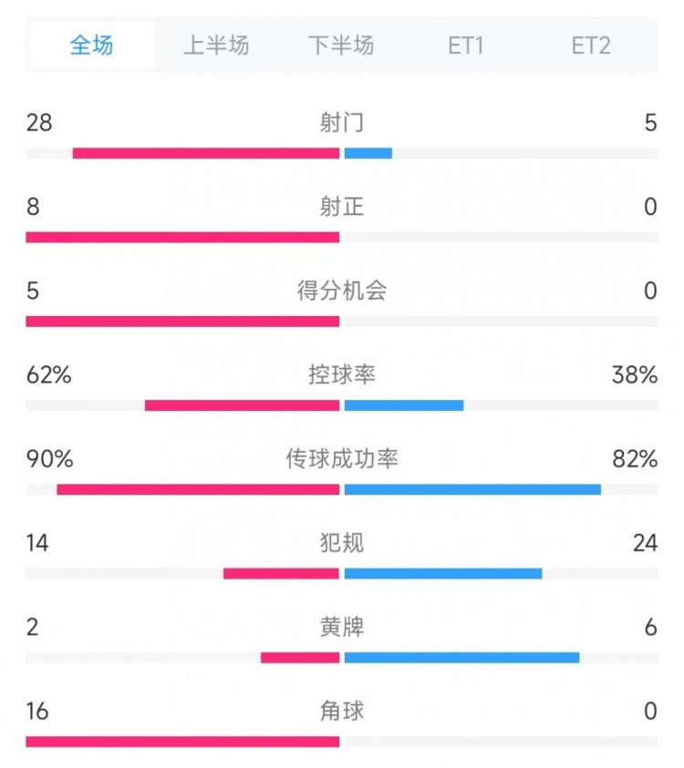  法國vs克羅地亞數據：射門(mén)28比5、射正8比0、角球16比0