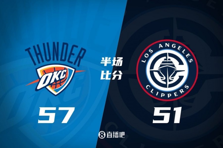  各打一節好球！快船半場(chǎng)51-57雷霆 哈登6中1得7+4+4&SGA17分6助
