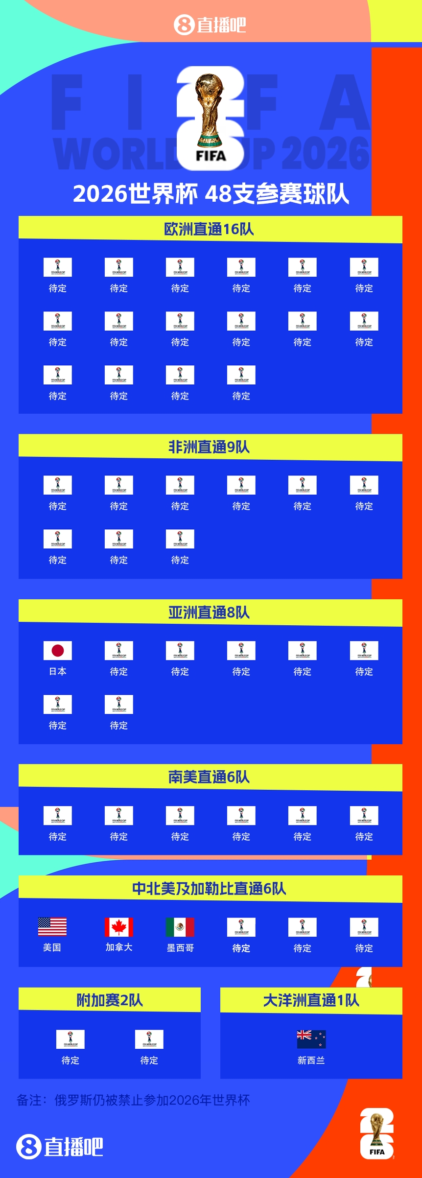  FIFA排名只高國足1位！新西蘭直通2026世界杯，東道主外第二隊