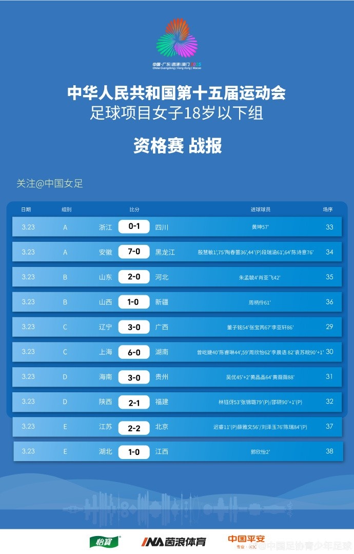  全運會(huì )女足U18資格賽（CD組）第5輪、（ABE組）第3輪賽果+積分榜