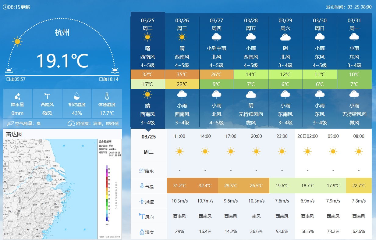  坐鎮杭州戰澳洲！杭州今日氣溫17-32℃，國足比賽時(shí)26.5℃左右