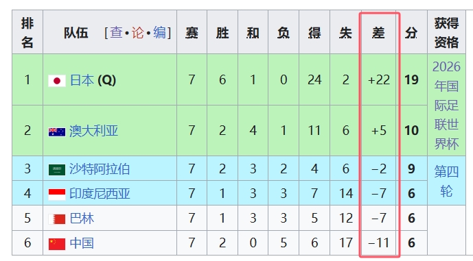  天坑！國足凈勝球-11，18強中最差，同分爭四情況下恐成大隱患
