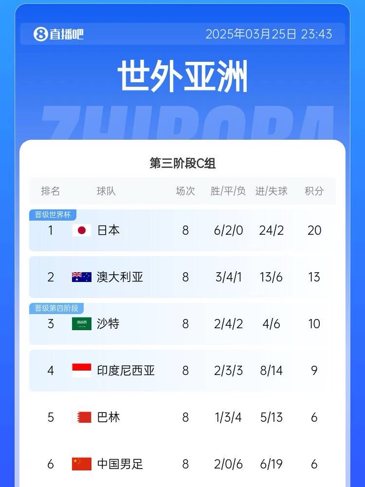  很難了！國足最新出線(xiàn)概率：晉級下一輪14.5%，出局85.5%