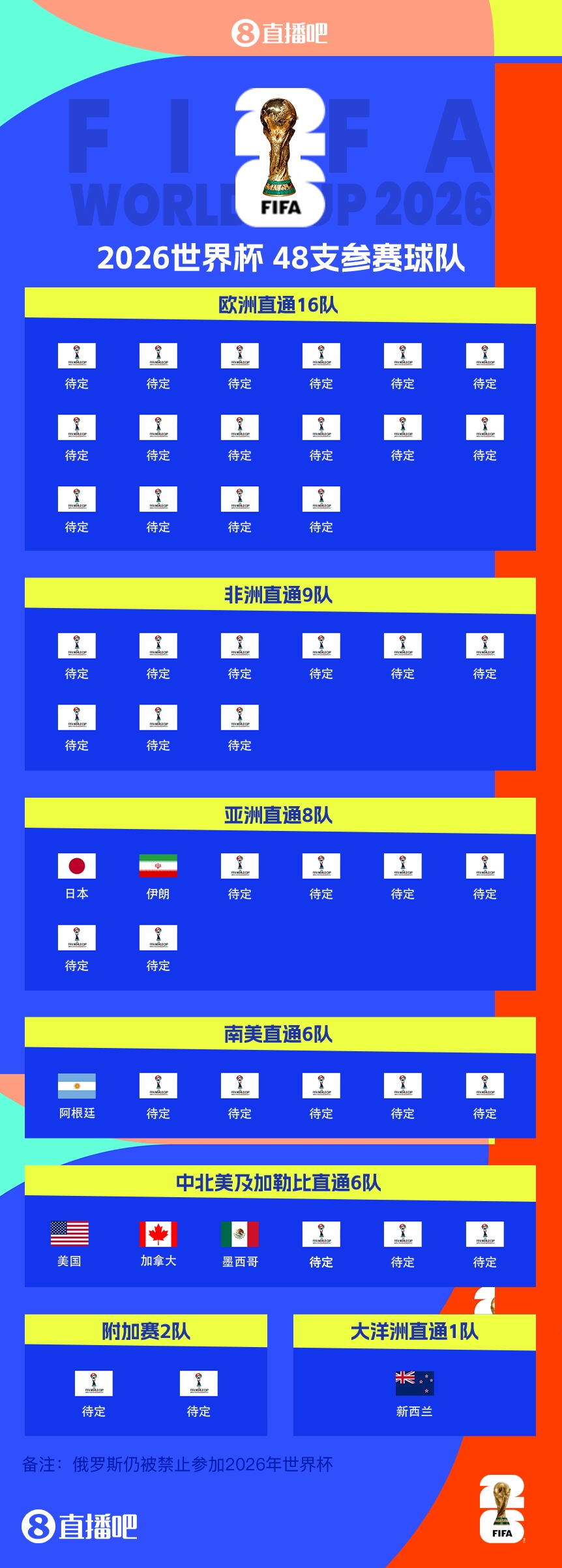  41/48?已有7隊獲得2026世界杯參賽名額，還剩41個(gè)席位