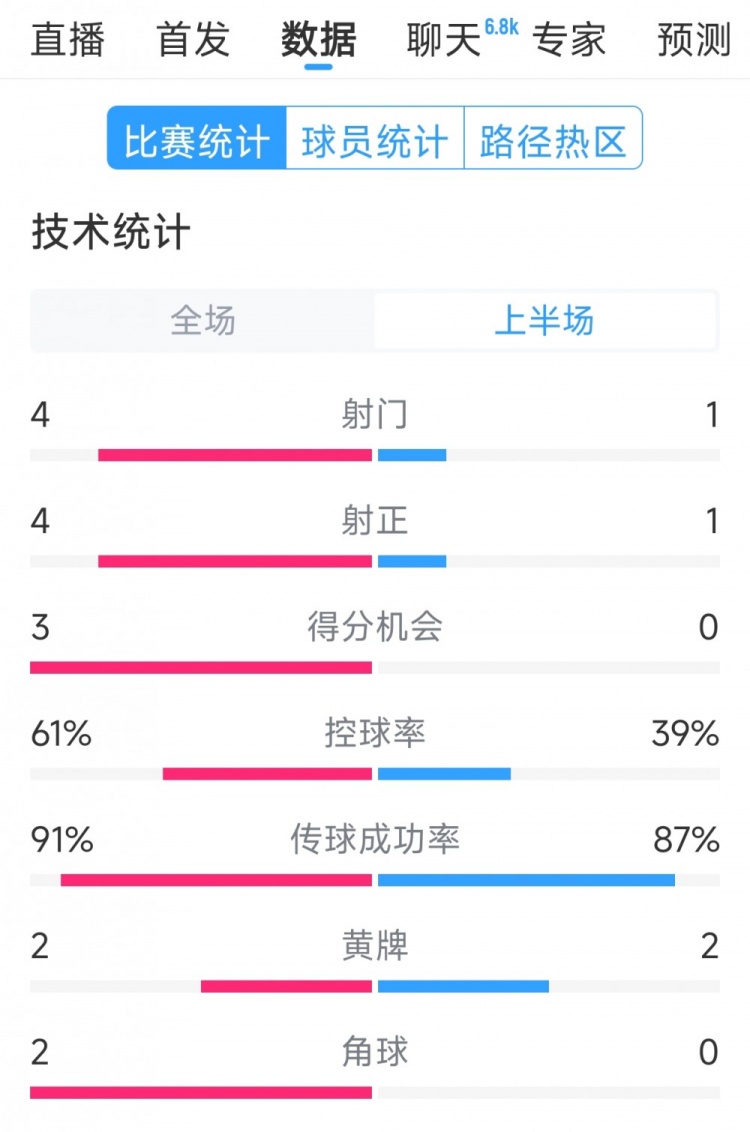  雙方5次射門(mén)進(jìn)4球，阿根廷vs巴西半場(chǎng)數據：射門(mén)4-1，得分機會(huì )3-0