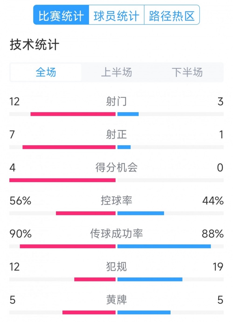  阿根廷4-1巴西全場(chǎng)數據：射門(mén)12-3，射正7-1，得分機會(huì )4-0