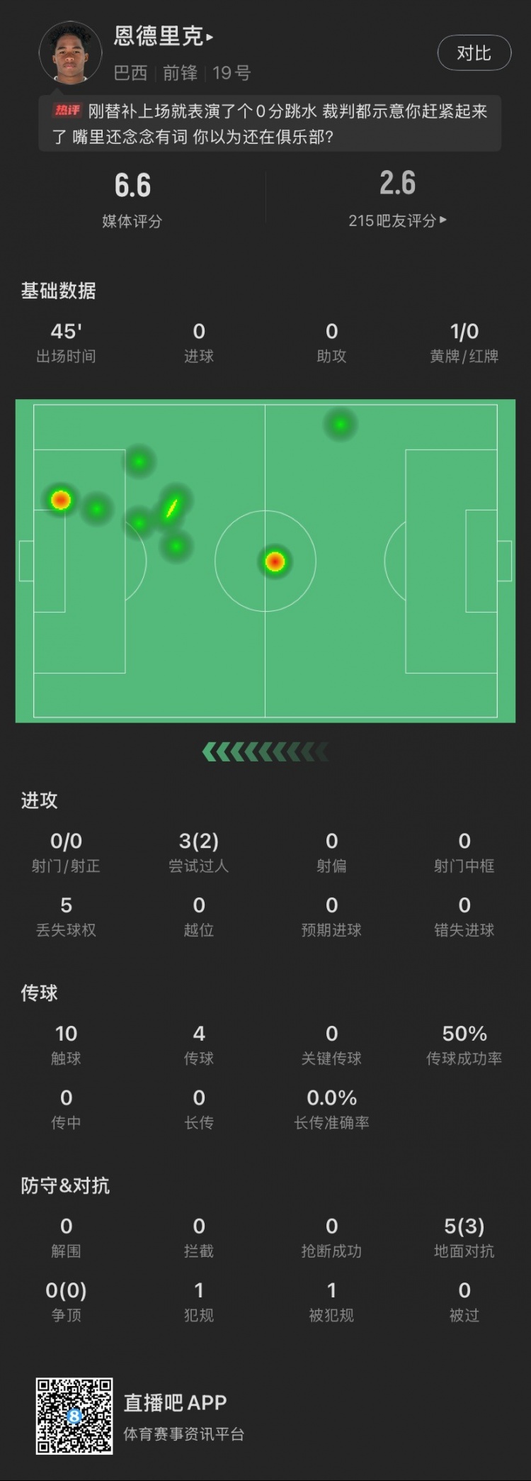  恩德里克替補數據：假摔染黃，僅觸球10次&0射門(mén)，2次成功過(guò)人